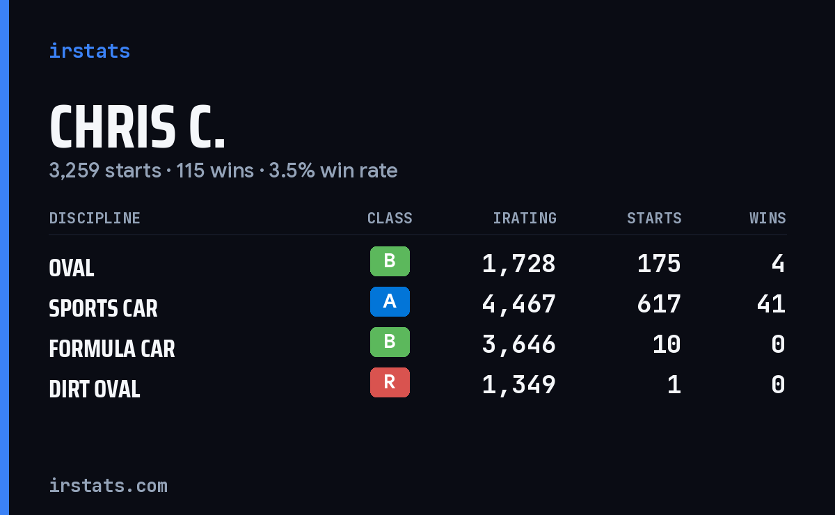 Loading... iRacing stats card