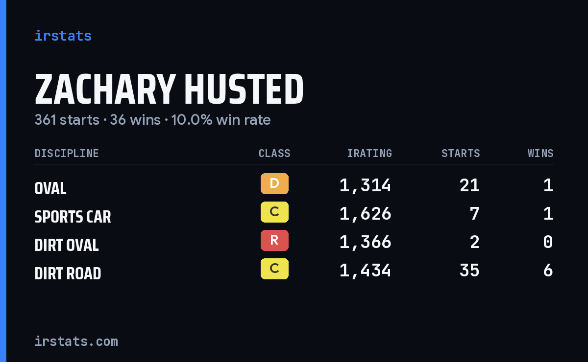 Zachary Husted iRacing stats card