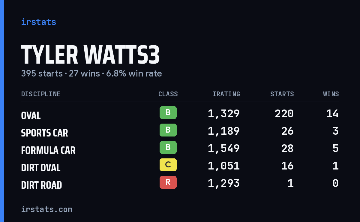 Loading... iRacing stats card