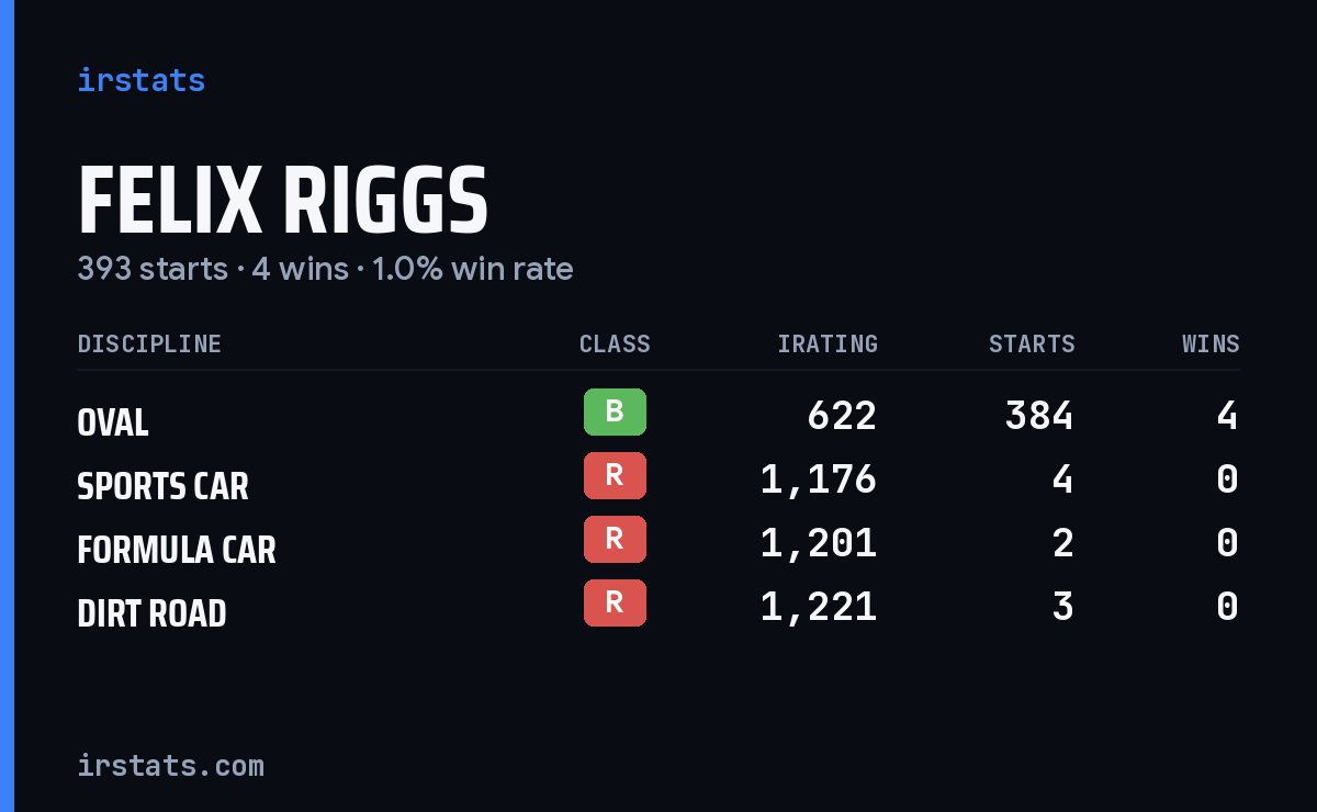 Loading... iRacing stats card