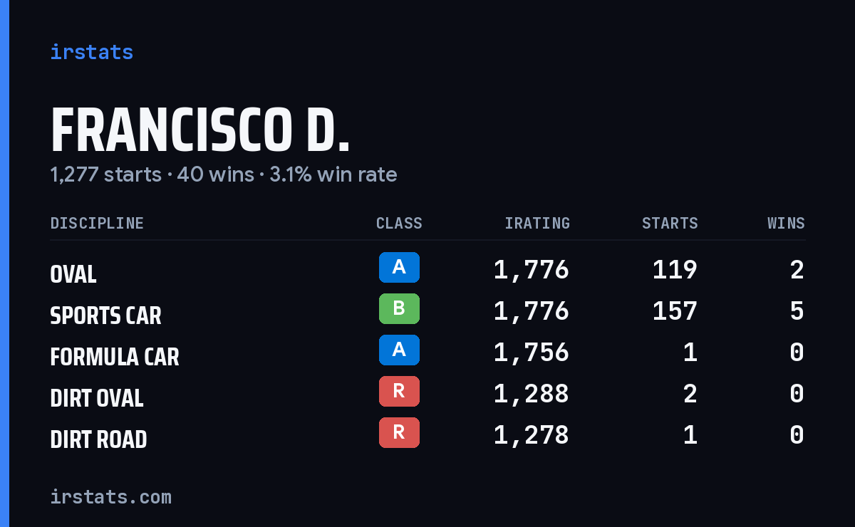 Loading... iRacing stats card