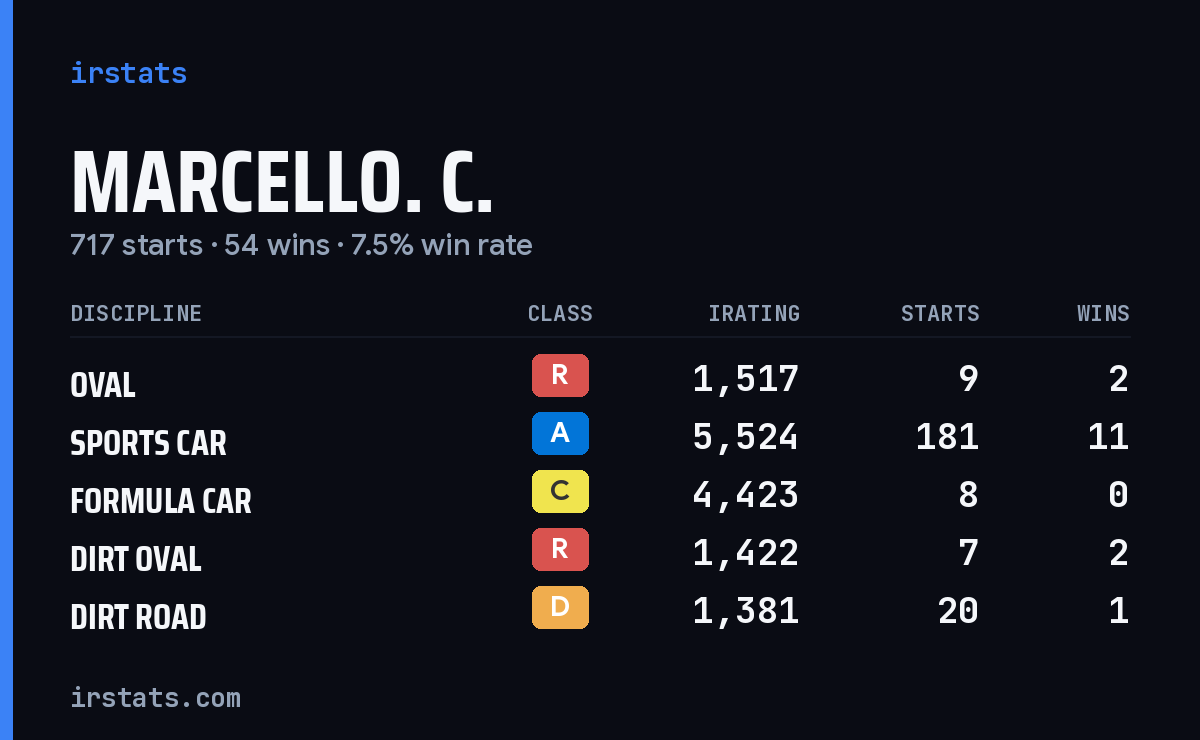 Loading... iRacing stats card