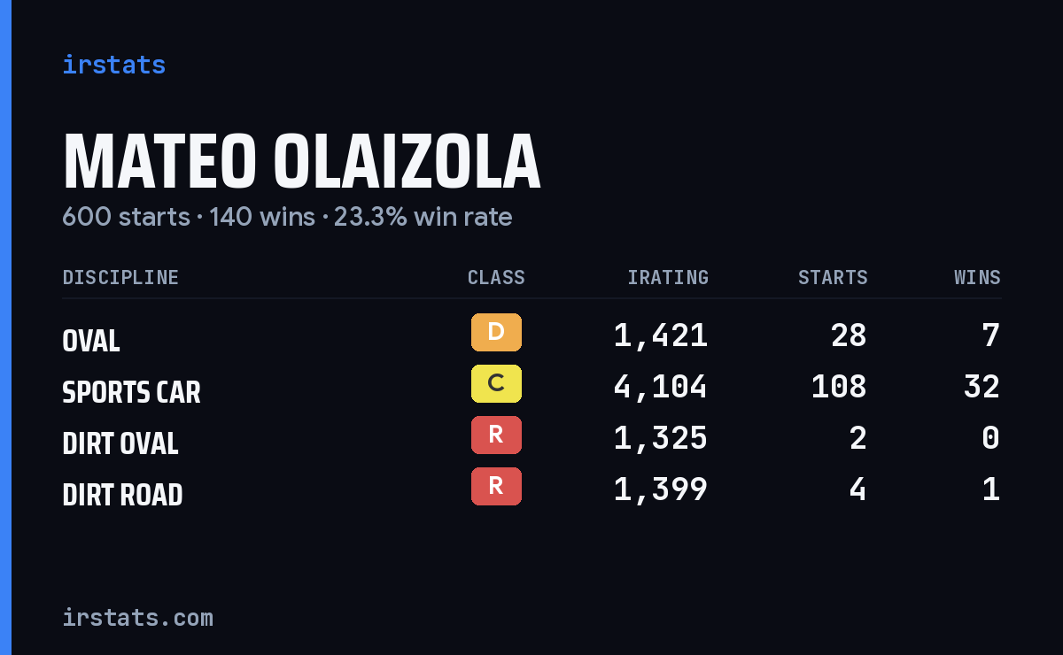 Loading... iRacing stats card