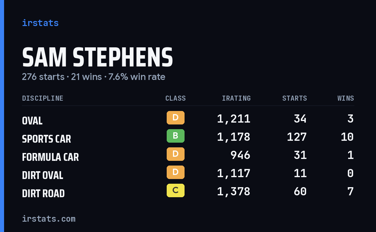Loading... iRacing stats card