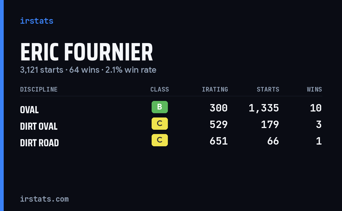 Eric Fournier iRacing stats card