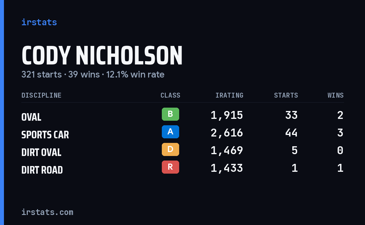 Loading... iRacing stats card