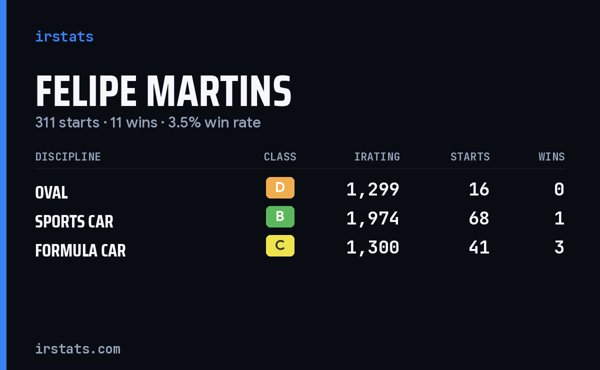 Felipe Martins iRacing stats card