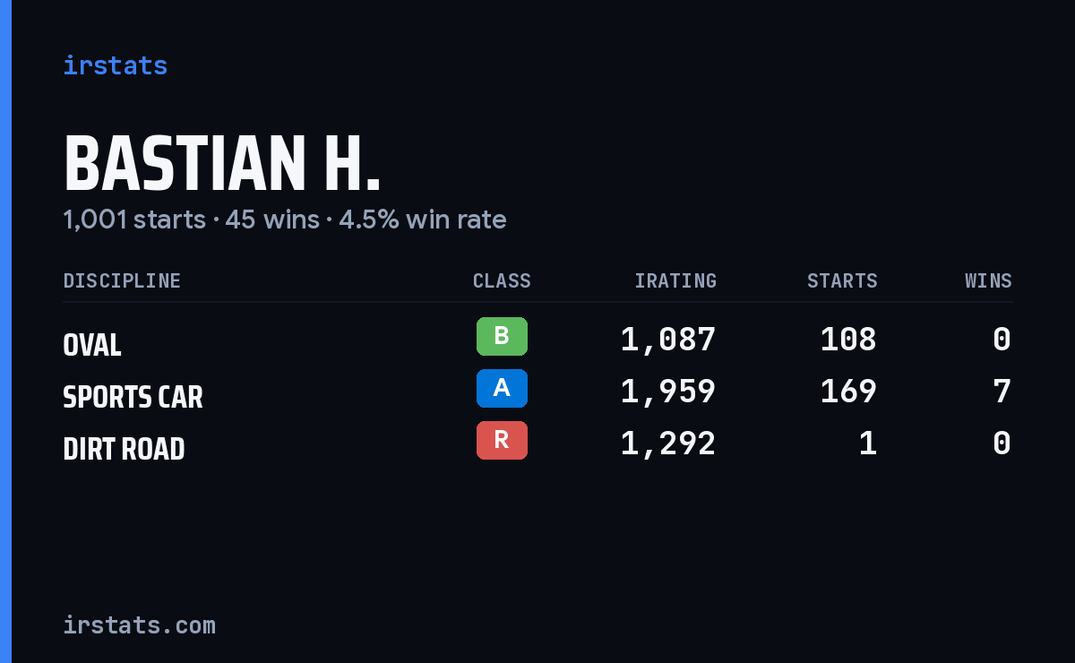 Bastian H. iRacing stats card
