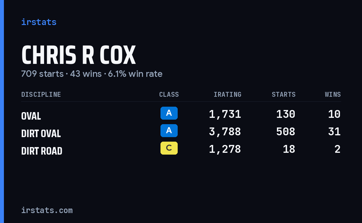 Loading... iRacing stats card