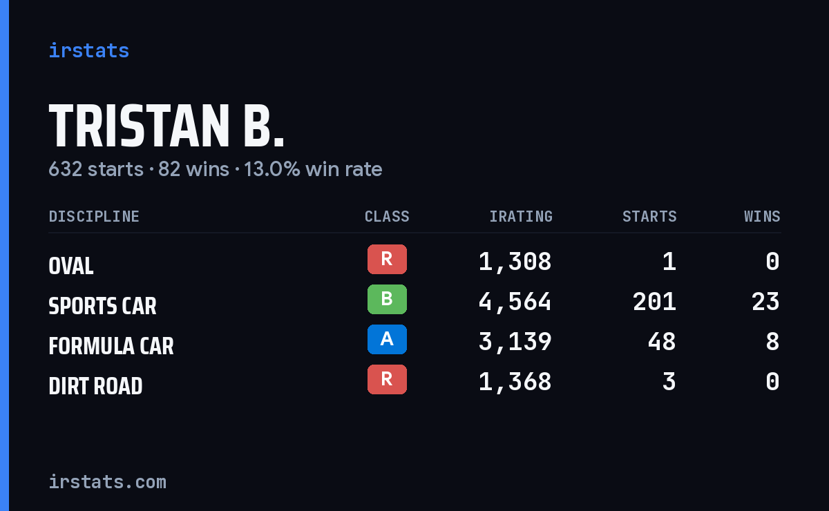 Loading... iRacing stats card