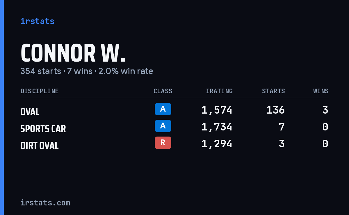 Connor W. iRacing stats card