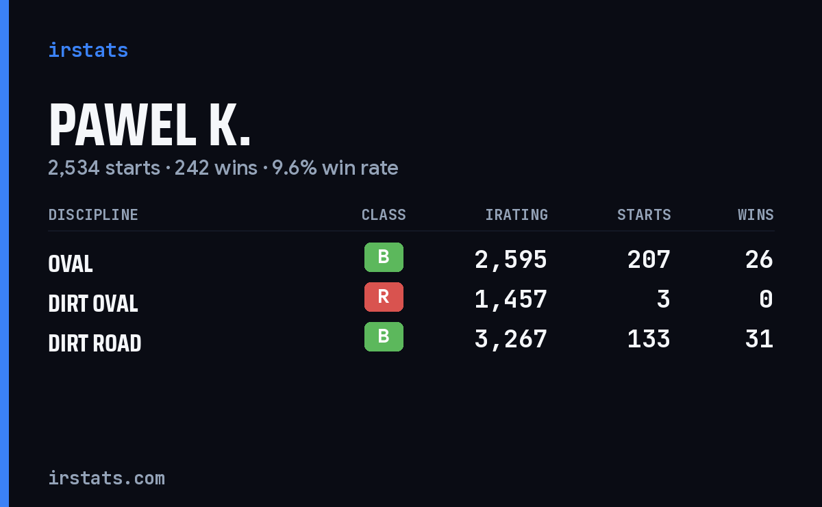 Loading... iRacing stats card