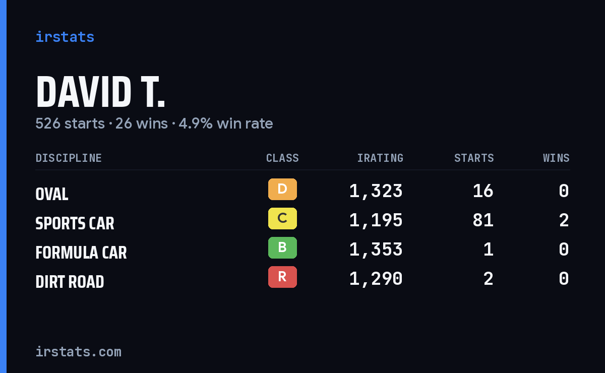 Loading... iRacing stats card