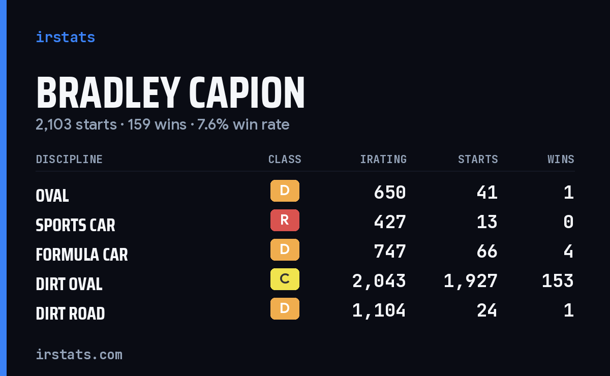 Loading... iRacing stats card