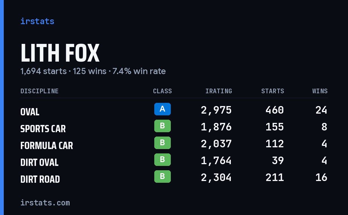 Loading... iRacing stats card