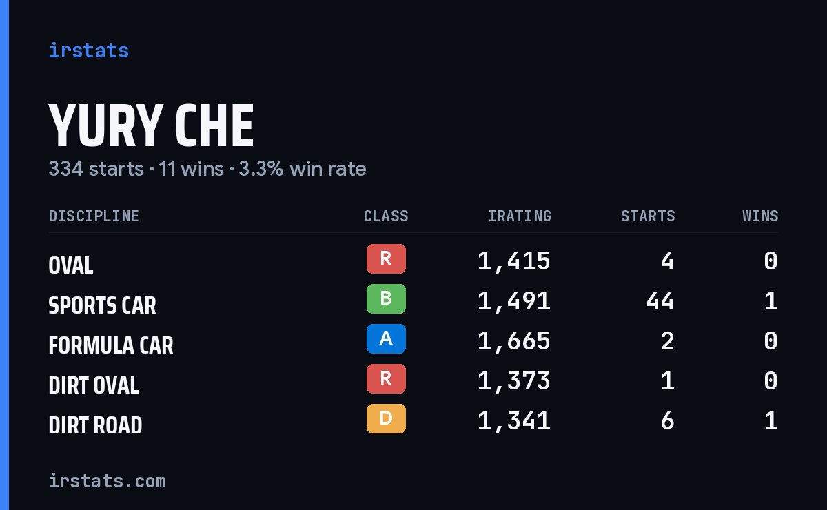 Loading... iRacing stats card