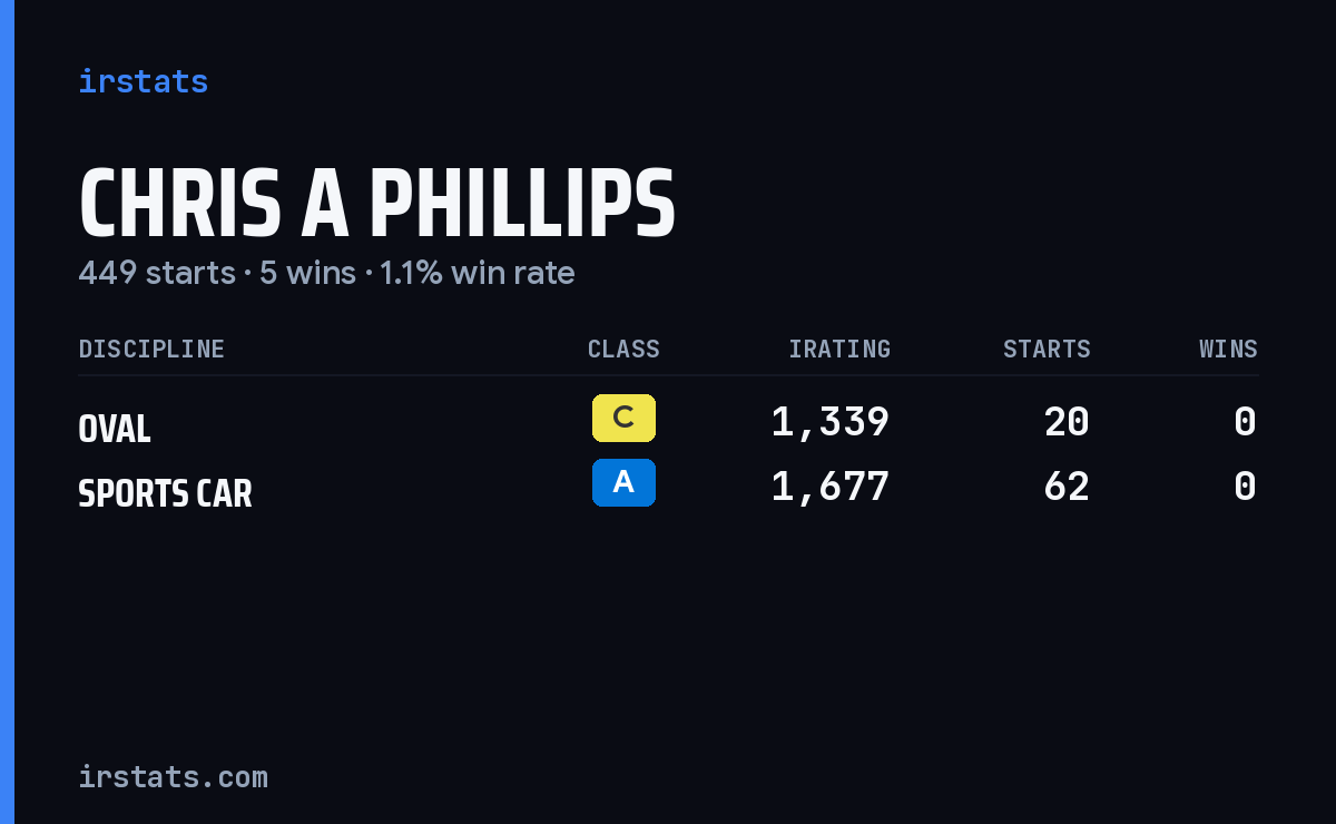 Loading... iRacing stats card