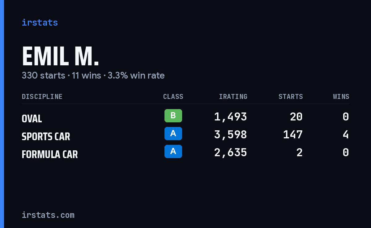 Loading... iRacing stats card