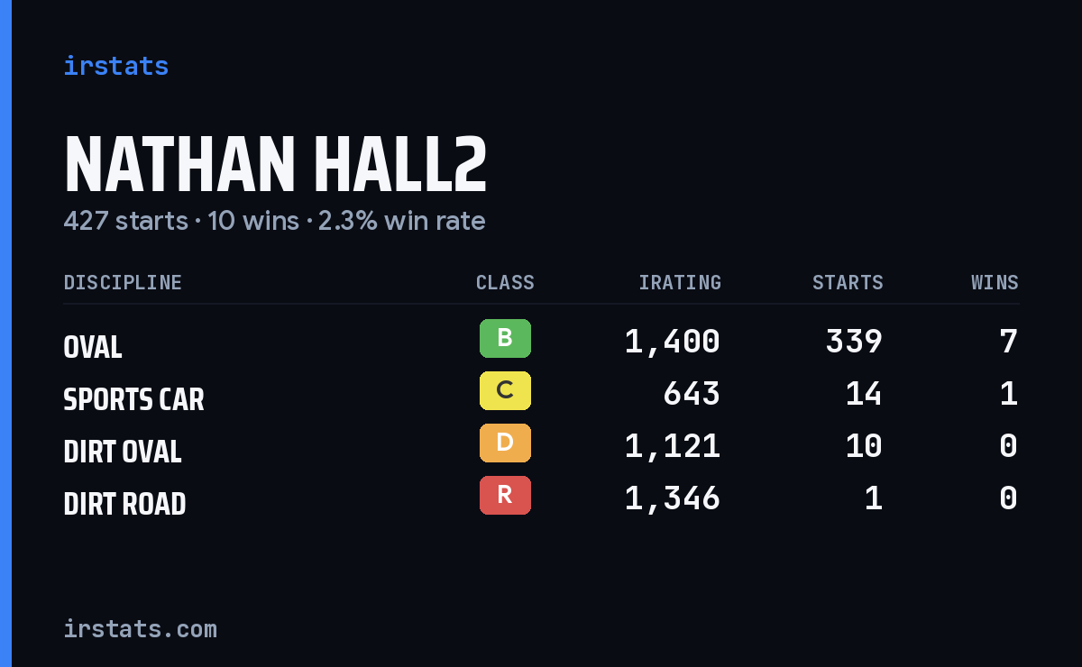 Loading... iRacing stats card