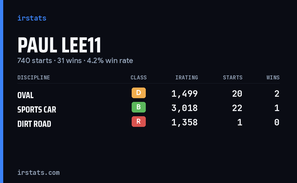 Loading... iRacing stats card