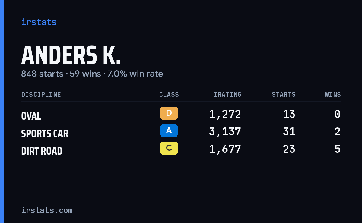 Loading... iRacing stats card