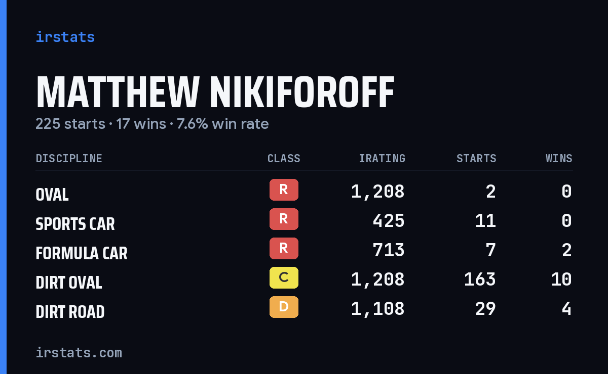 Loading... iRacing stats card
