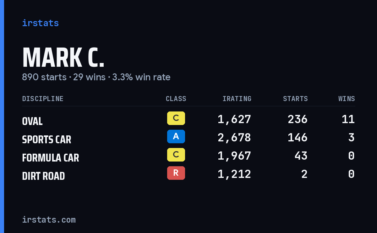 Loading... iRacing stats card