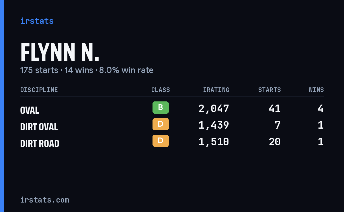 Loading... iRacing stats card