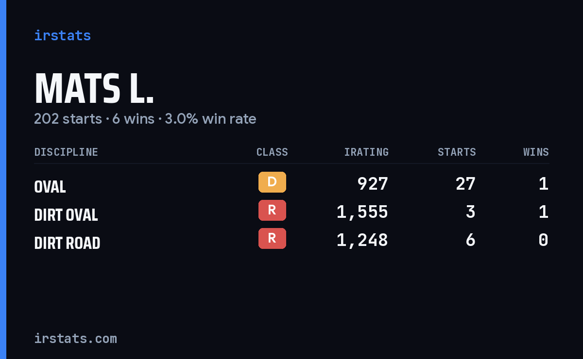 Loading... iRacing stats card