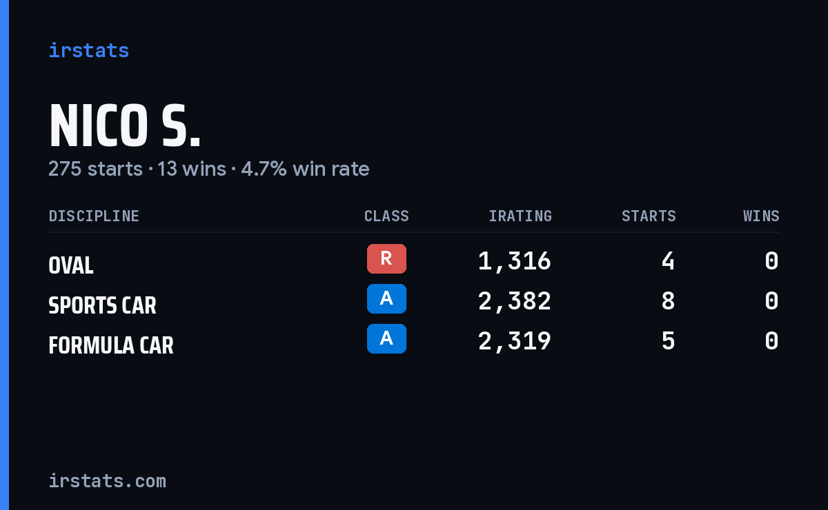 Loading... iRacing stats card