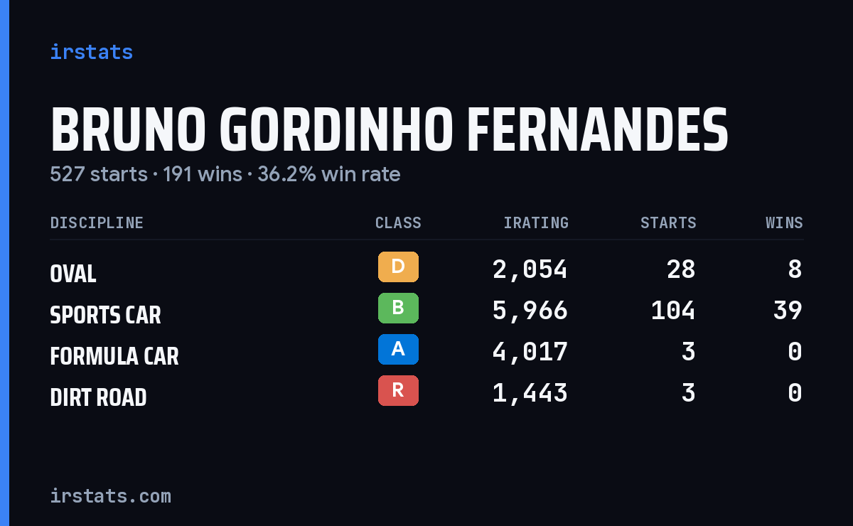 Bruno Gordinho Fernandes iRacing stats card