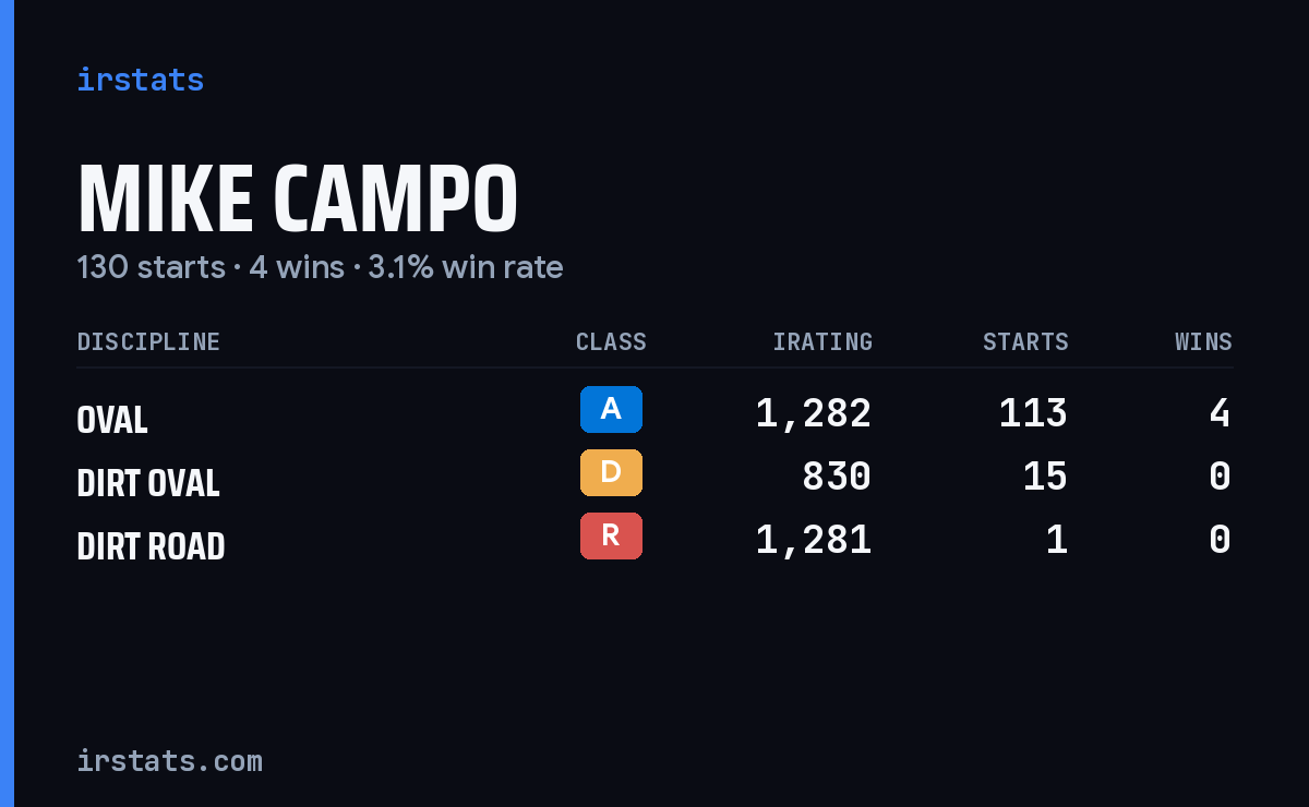 Loading... iRacing stats card
