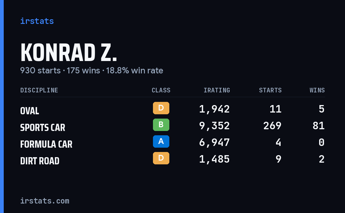 Konrad Z. iRacing stats card