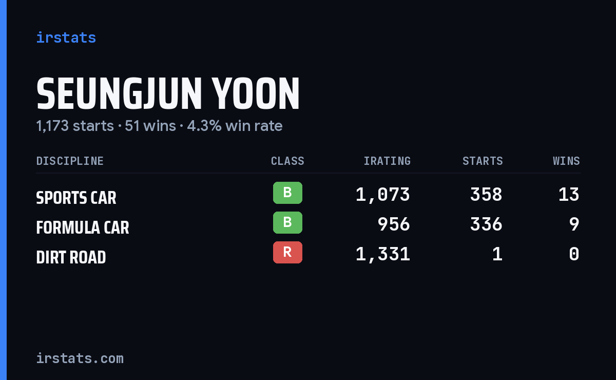 Seungjun Yoon iRacing stats card