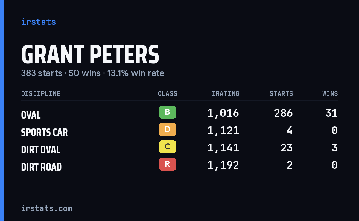Grant Peters iRacing stats card