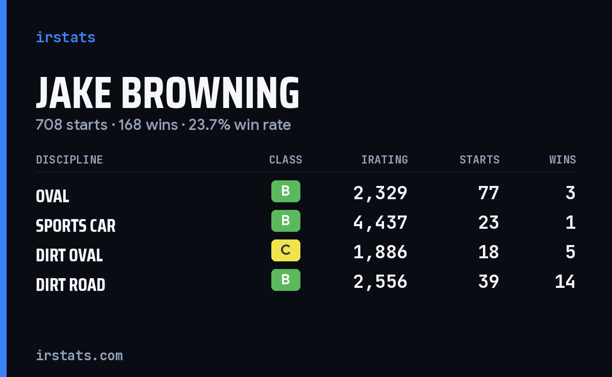 Jake Browning iRacing stats card