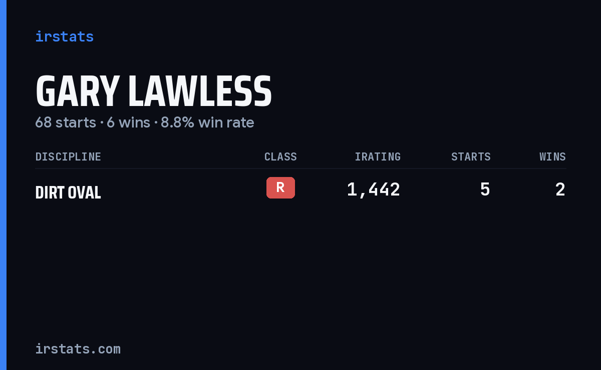 Gary Lawless iRacing stats card