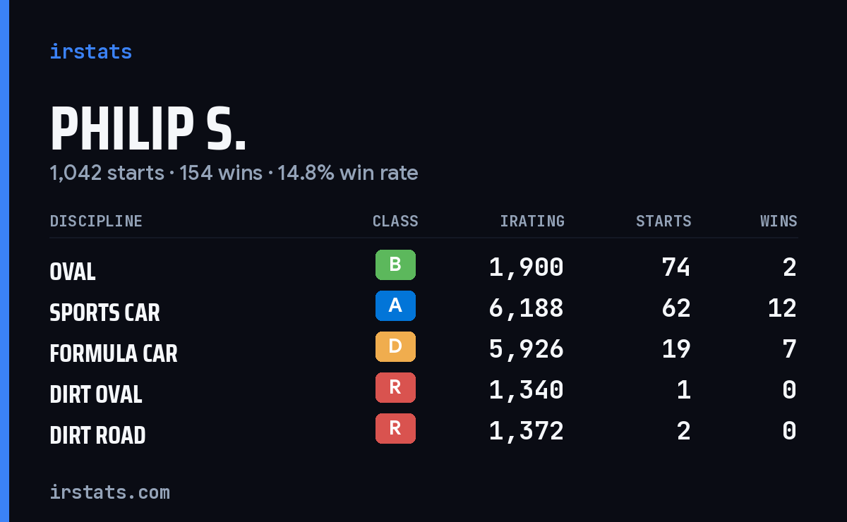 Loading... iRacing stats card