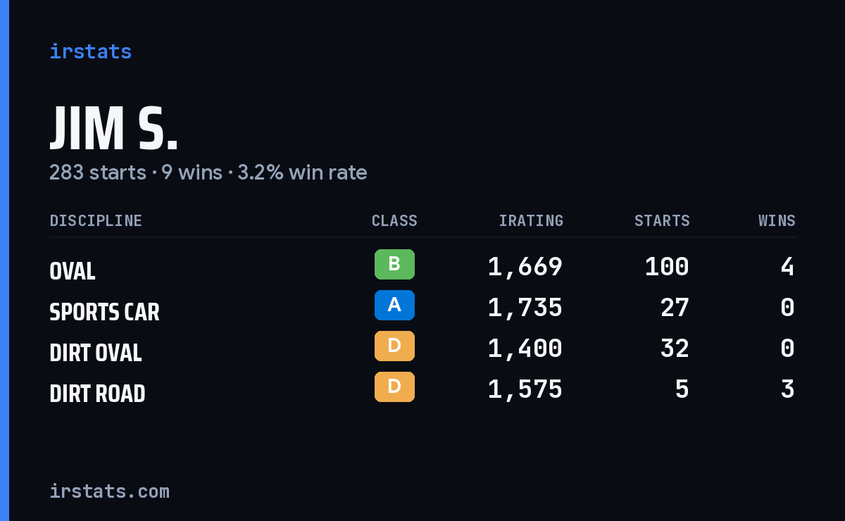 Loading... iRacing stats card