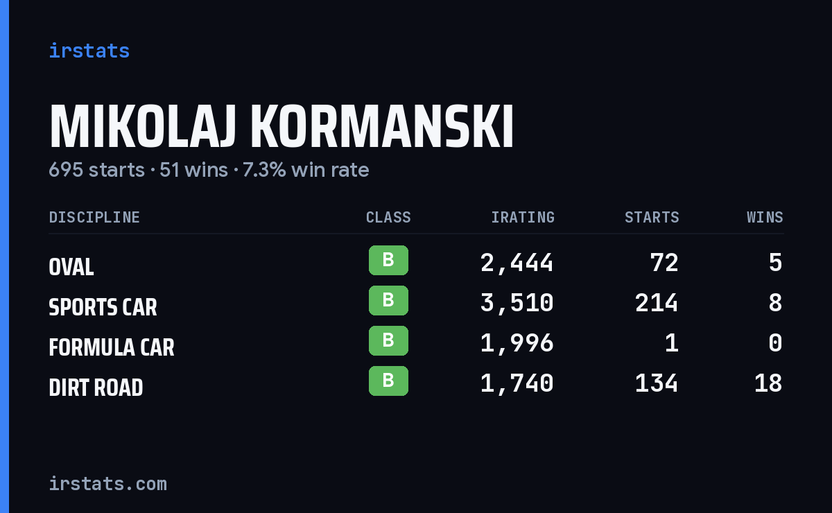 Loading... iRacing stats card