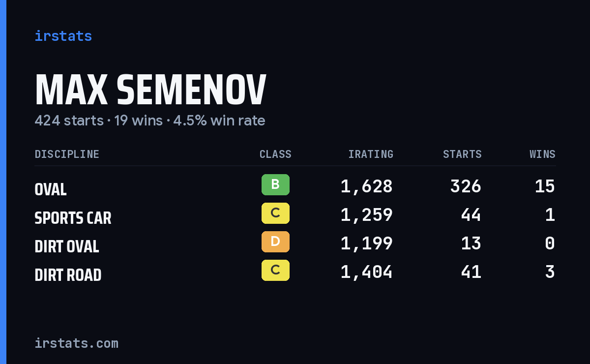 Loading... iRacing stats card