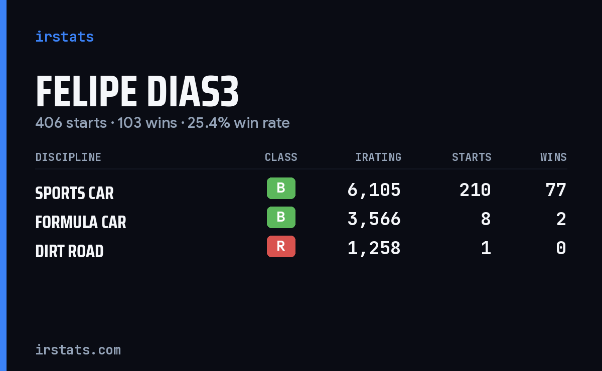 Loading... iRacing stats card