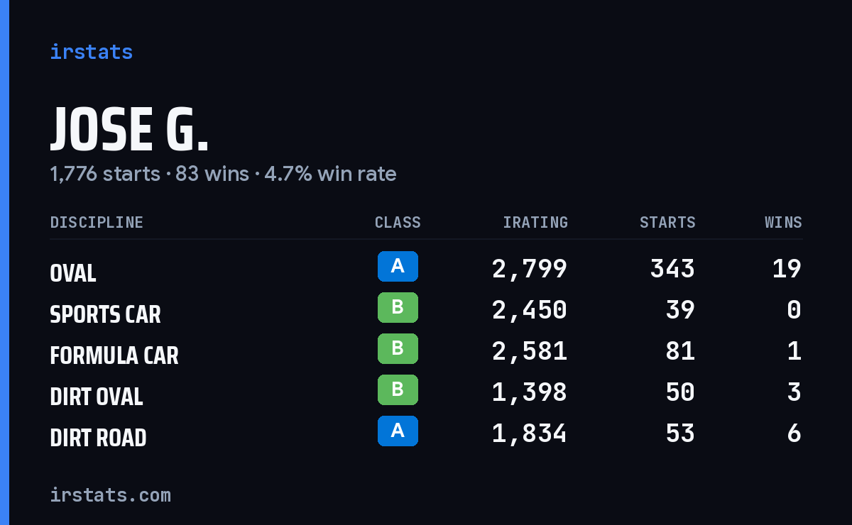Loading... iRacing stats card