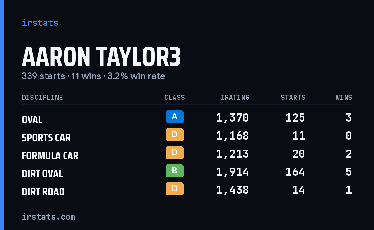 Loading... iRacing stats card