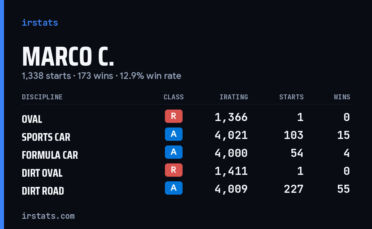 Marco C. iRacing stats card