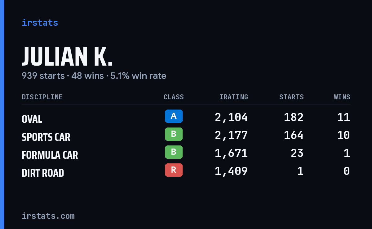Loading... iRacing stats card