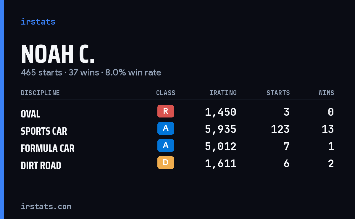 Noah C. iRacing stats card