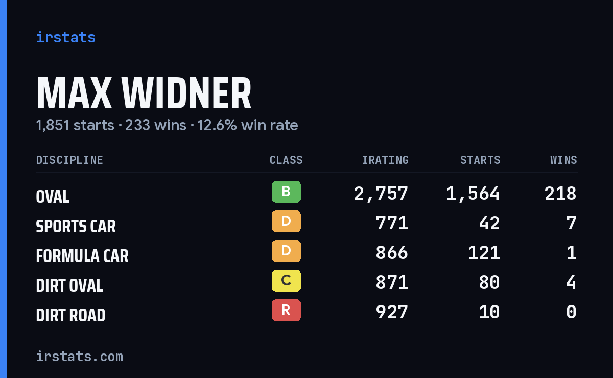 Loading... iRacing stats card