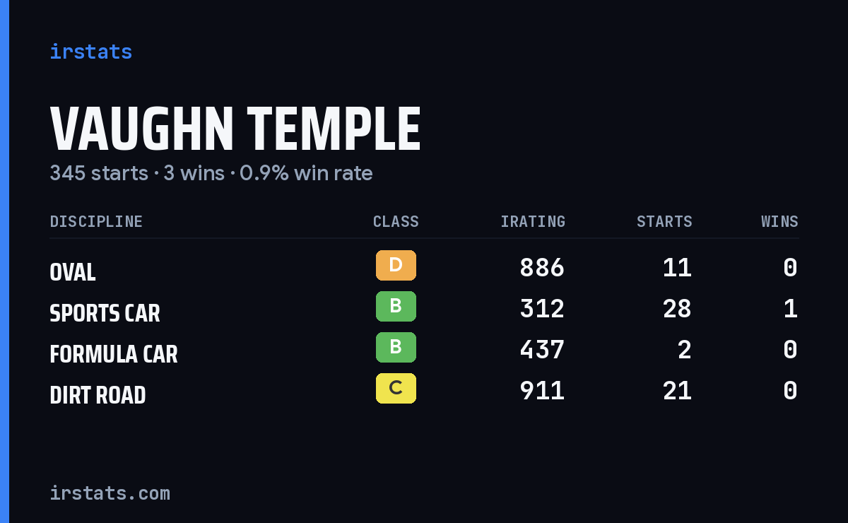 Vaughn Temple iRacing stats card