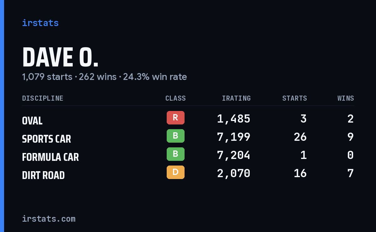Loading... iRacing stats card